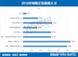 电子商务专业的薪资