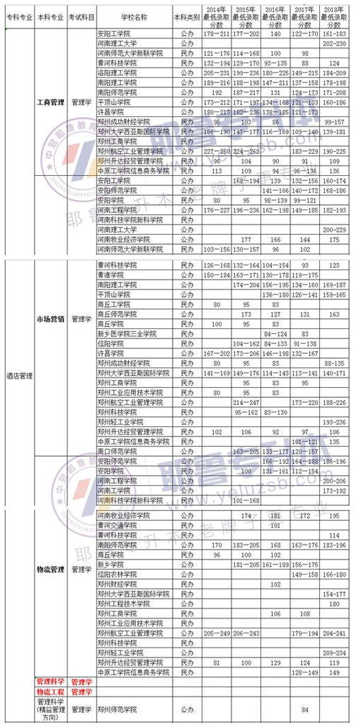 电子商务专升本对口专业