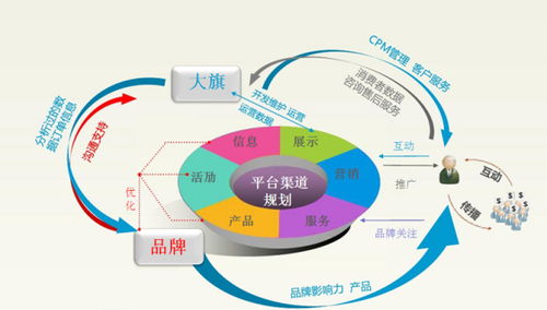 电子商务的专业方法