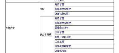 东北林大电子商务专业