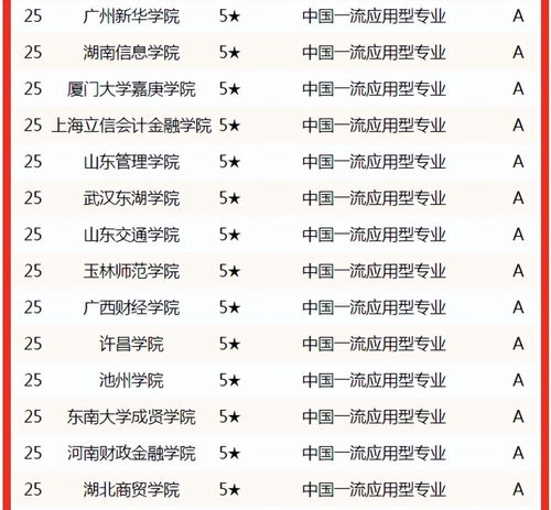 大学的电子商务专业排名