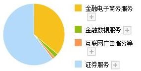 电子商务是金融专业吗