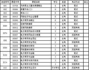 自考电子商务专业考几科