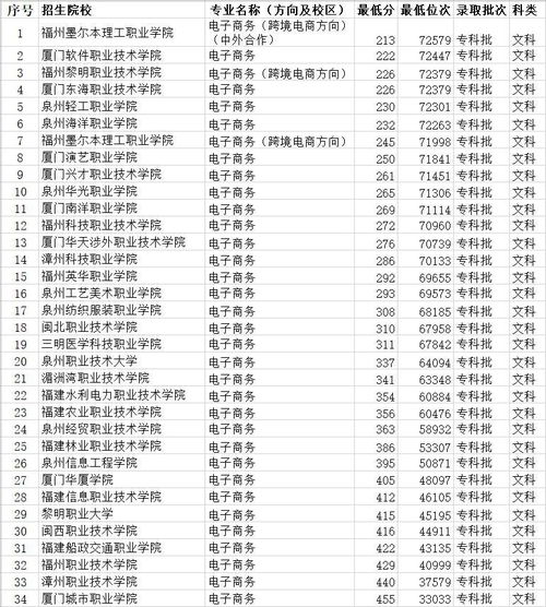 大专读电子商务专业前景