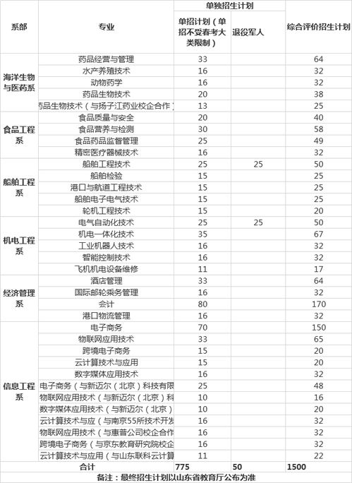 电子商务专业单招人数