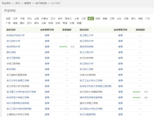 电子商务专业强的本科