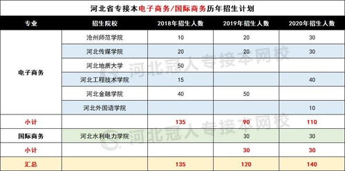 电子商务专业一般多少分